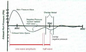 exhaust back pressure